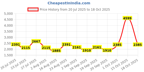 myntra.com SOMIL Printed Glass Cylinder Ceiling Lamps somil Price History Graph from 20 Jul 2025 to 18 Oct 2025