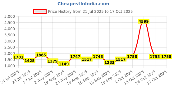myntra.com SOMIL Printed Glass Cylinder Ceiling Lamps somil Price History Graph from 21 Jul 2025 to 16 Oct 2025