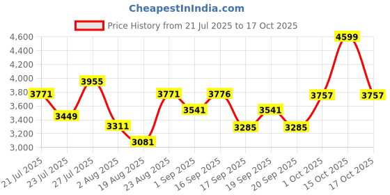 myntra.com SOMIL Printed Glass Cylinder Ceiling Lamps somil Price History Graph from 21 Jul 2025 to 17 Oct 2025