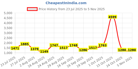 myntra.com SOMIL Printed Glass Cylinder Ceiling Lamps somil Price History Graph from 23 Jul 2025 to 3 Nov 2025