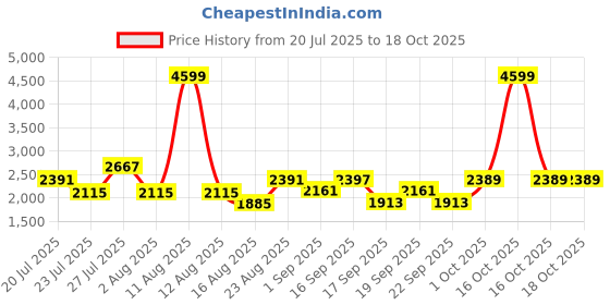myntra.com SOMIL Printed Glass Cylinder Ceiling Lamps somil Price History Graph from 20 Jul 2025 to 17 Oct 2025