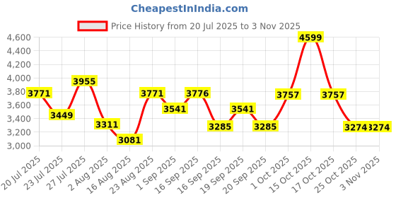 myntra.com SOMIL Printed Glass Cylinder Ceiling Lamps somil Price History Graph from 20 Jul 2025 to 2 Nov 2025