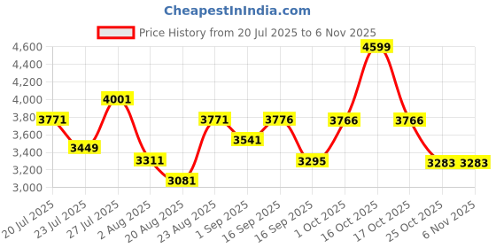 myntra.com SOMIL Printed Glass Cylinder Ceiling Lamps somil Price History Graph from 20 Jul 2025 to 6 Nov 2025