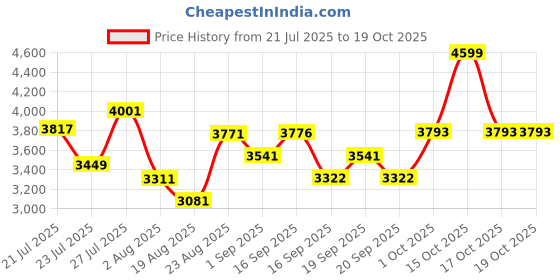 myntra.com SOMIL Printed Glass Cylinder Ceiling Lamps somil Price History Graph from 21 Jul 2025 to 18 Oct 2025