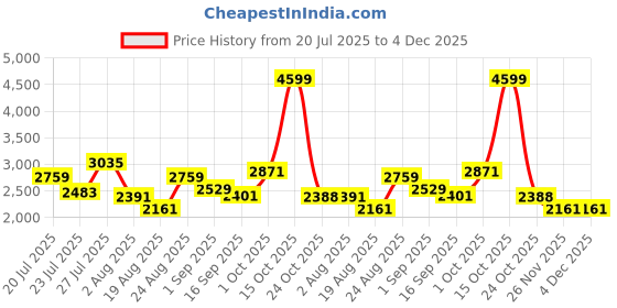 myntra.com SOMIL Printed Glass Cylinder Ceiling Lamps somil Price History Graph from 20 Jul 2025 to 4 Dec 2025
