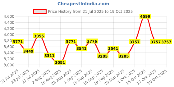 myntra.com SOMIL Printed Glass Cylinder Ceiling Lamps somil Price History Graph from 21 Jul 2025 to 17 Oct 2025