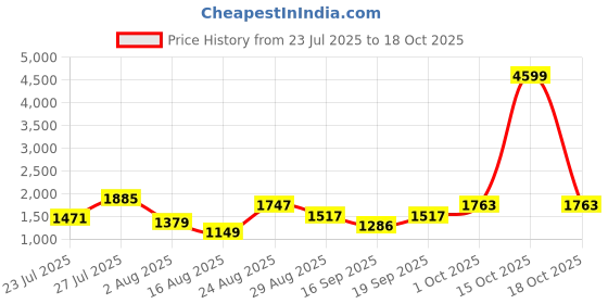 myntra.com SOMIL Printed Glass Cylinder Ceiling Lamps somil Price History Graph from 23 Jul 2025 to 18 Oct 2025