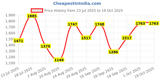 myntra.com SOMIL Printed Glass Cylinder Ceiling Lamps somil Price History Graph from 23 Jul 2025 to 18 Oct 2025