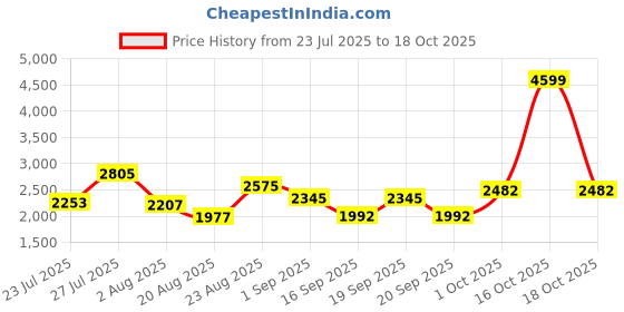 myntra.com SOMIL Printed Glass Cylinder Ceiling Lamps somil Price History Graph from 23 Jul 2025 to 18 Oct 2025