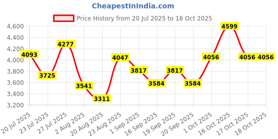myntra.com SOMIL Printed Glass Cylinder Ceiling Lamps somil Price History Graph from 20 Jul 2025 to 18 Oct 2025