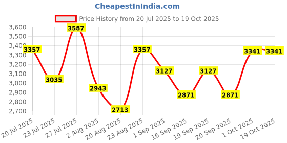 myntra.com SOMIL Printed Glass Cylinder Ceiling Lamps somil Price History Graph from 20 Jul 2025 to 18 Oct 2025