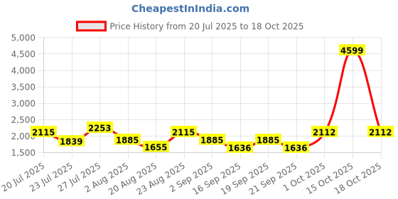 myntra.com SOMIL Printed Glass Cylinder Ceiling Lamps somil Price History Graph from 20 Jul 2025 to 18 Oct 2025