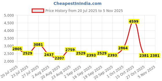myntra.com SOMIL Printed Glass Cylinder Ceiling Lamps somil Price History Graph from 20 Jul 2025 to 3 Nov 2025