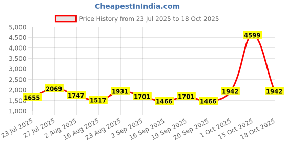 myntra.com SOMIL Printed Glass Cylinder Ceiling Lamps somil Price History Graph from 23 Jul 2025 to 18 Oct 2025