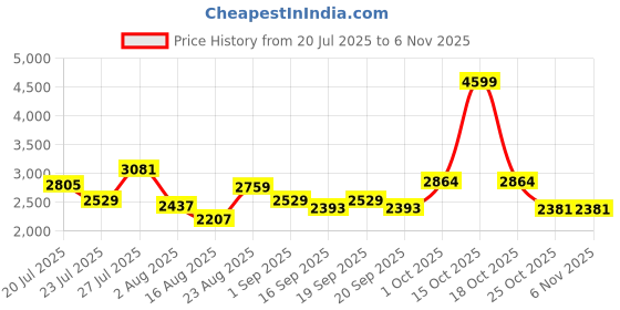 myntra.com SOMIL Printed Glass Cylinder Ceiling Lamps somil Price History Graph from 20 Jul 2025 to 6 Nov 2025