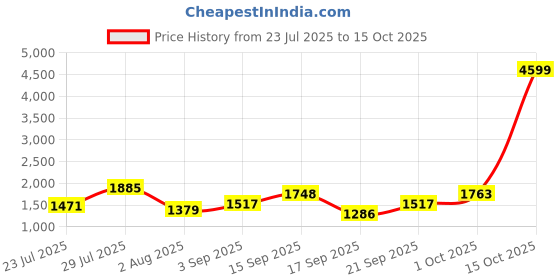 myntra.com SOMIL Printed Glass Cylinder Ceiling Lamps somil Price History Graph from 23 Jul 2025 to 15 Oct 2025
