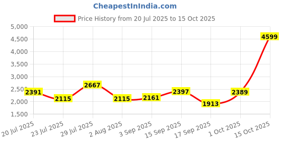 myntra.com SOMIL Printed Glass Cylinder Ceiling Lamps somil Price History Graph from 20 Jul 2025 to 15 Oct 2025