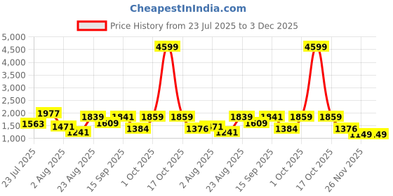 myntra.com SOMIL Printed Glass Cylinder Ceiling Lamps somil Price History Graph from 23 Jul 2025 to 3 Dec 2025