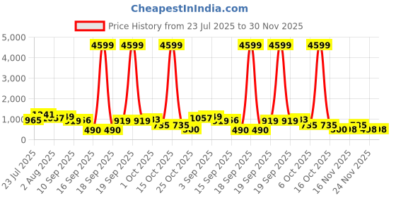 myntra.com SOMIL Printed Glass Cylinder Ceiling Lamps somil Price History Graph from 23 Jul 2025 to 30 Nov 2025
