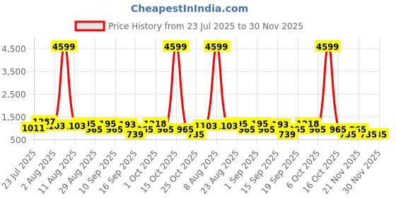 myntra.com SOMIL Printed Glass Cylinder Ceiling Lamps somil Price History Graph from 23 Jul 2025 to 29 Nov 2025