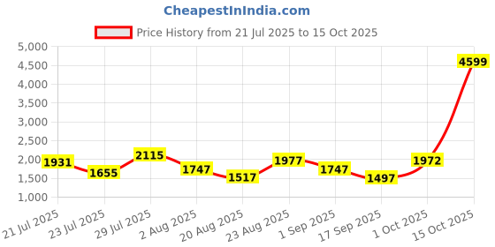 myntra.com SOMIL Printed Glass Cylinder Ceiling Lamps somil Price History Graph from 21 Jul 2025 to 15 Oct 2025