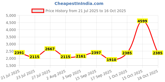 myntra.com SOMIL Printed Glass Cylinder Ceiling Lamps somil Price History Graph from 21 Jul 2025 to 16 Oct 2025