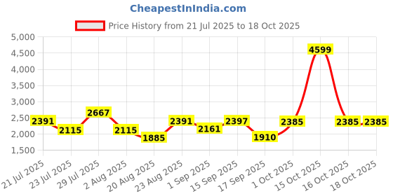 myntra.com SOMIL Printed Glass Cylinder Ceiling Lamps somil Price History Graph from 21 Jul 2025 to 16 Oct 2025