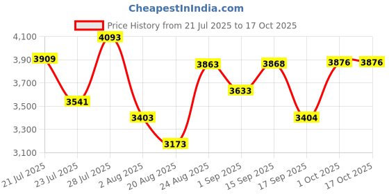 myntra.com SOMIL Printed Glass Cylinder Ceiling Lamps somil Price History Graph from 21 Jul 2025 to 16 Oct 2025