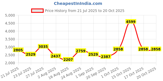 myntra.com SOMIL Printed Glass Cylinder Ceiling Lamps somil Price History Graph from 21 Jul 2025 to 20 Oct 2025