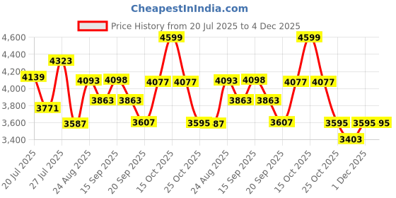 myntra.com SOMIL Printed Glass Cylinder Ceiling Lamps somil Price History Graph from 20 Jul 2025 to 4 Dec 2025