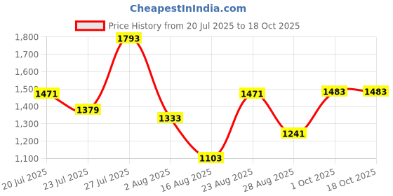 myntra.com SOMIL Printed Glass Cylinder Ceiling Lamps somil Price History Graph from 20 Jul 2025 to 17 Oct 2025