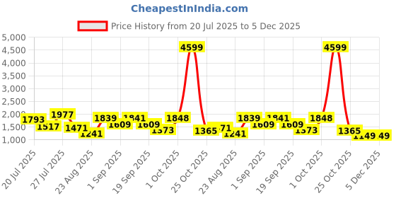 myntra.com SOMIL Printed Glass Cylinder Ceiling Lamps somil Price History Graph from 20 Jul 2025 to 5 Dec 2025