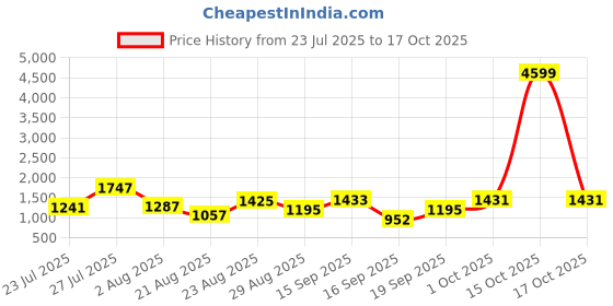 myntra.com SOMIL Printed Glass Cylinder Ceiling Lamps somil Price History Graph from 23 Jul 2025 to 17 Oct 2025