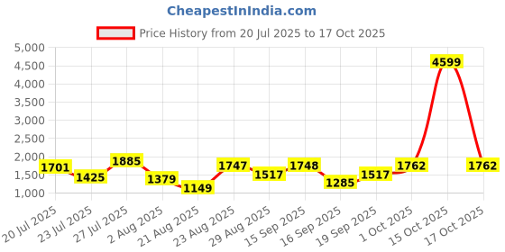 myntra.com SOMIL Printed Glass Cylinder Ceiling Lamps somil Price History Graph from 20 Jul 2025 to 17 Oct 2025