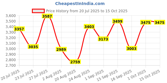 myntra.com SOMIL Printed Glass Cylinder Ceiling Lamps somil Price History Graph from 20 Jul 2025 to 15 Oct 2025