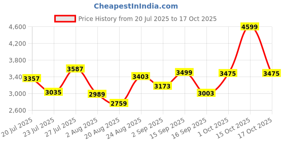 myntra.com SOMIL Printed Glass Cylinder Ceiling Lamps somil Price History Graph from 20 Jul 2025 to 17 Oct 2025