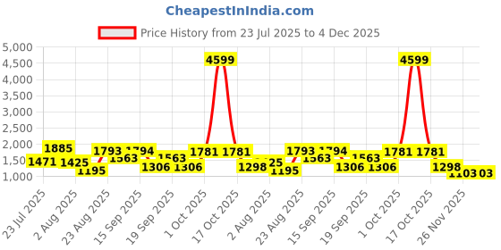 myntra.com SOMIL Printed Glass Cylinder Ceiling Lamps somil Price History Graph from 23 Jul 2025 to 4 Dec 2025