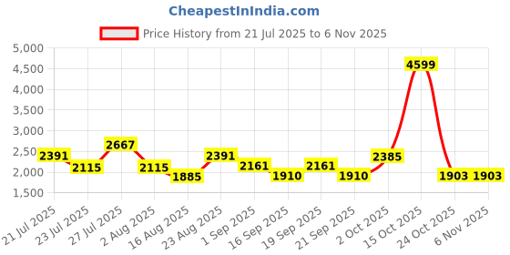 myntra.com SOMIL Printed Glass Cylinder Ceiling Lamps somil Price History Graph from 21 Jul 2025 to 4 Nov 2025