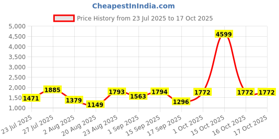 myntra.com SOMIL Printed Glass Cylinder Ceiling Lamps somil Price History Graph from 23 Jul 2025 to 16 Oct 2025