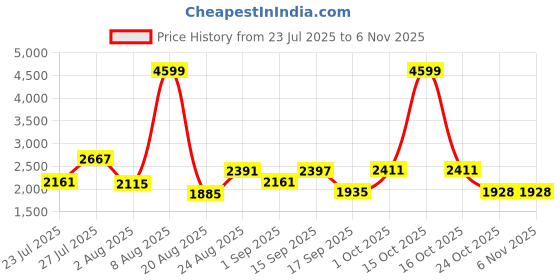 myntra.com SOMIL Printed Glass Cylinder Ceiling Lamps somil Price History Graph from 23 Jul 2025 to 6 Nov 2025