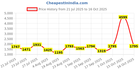 myntra.com SOMIL Printed Glass Cylinder Ceiling Lamps somil Price History Graph from 21 Jul 2025 to 16 Oct 2025
