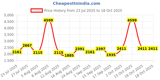 myntra.com SOMIL Printed Glass Cylinder Ceiling Lamps somil Price History Graph from 23 Jul 2025 to 17 Oct 2025