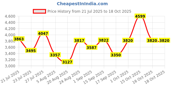 myntra.com SOMIL Printed Glass Cylinder Ceiling Lamps somil Price History Graph from 21 Jul 2025 to 16 Oct 2025