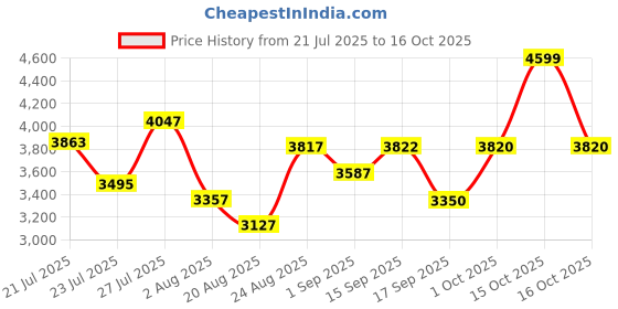 myntra.com SOMIL Printed Glass Cylinder Ceiling Lamps somil Price History Graph from 21 Jul 2025 to 16 Oct 2025