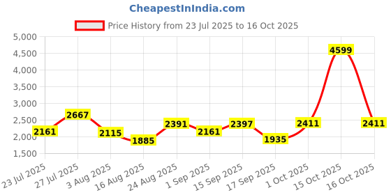 myntra.com SOMIL Printed Glass Cylinder Ceiling Lamps somil Price History Graph from 23 Jul 2025 to 16 Oct 2025