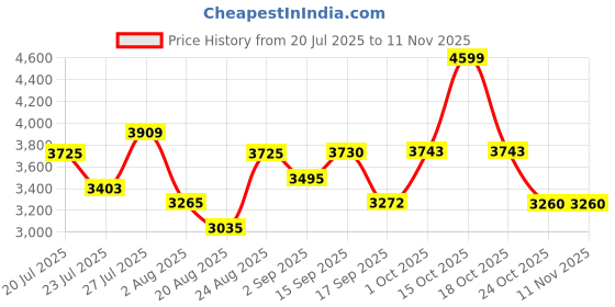myntra.com SOMIL Printed Glass Cylinder Ceiling Lamps somil Price History Graph from 20 Jul 2025 to 11 Nov 2025