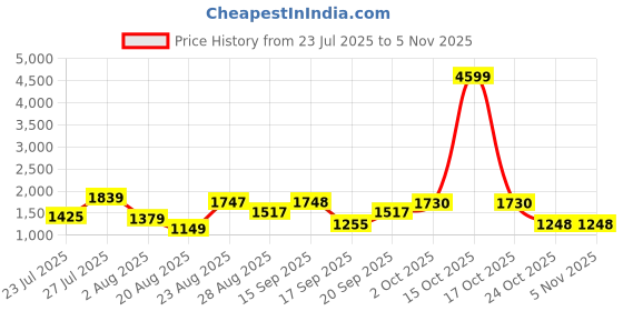 myntra.com SOMIL Printed Glass Cylinder Ceiling Lamps somil Price History Graph from 23 Jul 2025 to 4 Nov 2025
