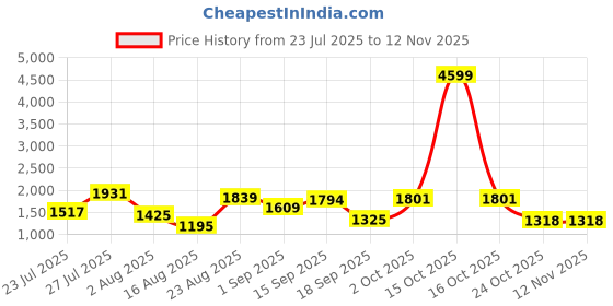 myntra.com SOMIL Printed Glass Cylinder Ceiling Lamps somil Price History Graph from 23 Jul 2025 to 11 Nov 2025