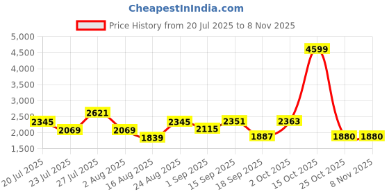 myntra.com SOMIL Printed Glass Cylinder Ceiling Lamps somil Price History Graph from 20 Jul 2025 to 7 Nov 2025