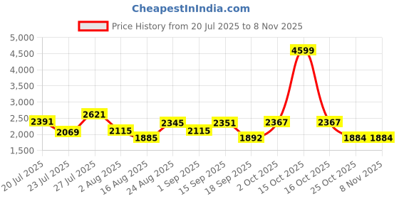 myntra.com SOMIL Printed Glass Cylinder Ceiling Lamps somil Price History Graph from 20 Jul 2025 to 7 Nov 2025